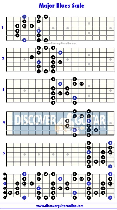 Major Blues Scale 5 Patterns Discover Guitar Online Learn To Play
