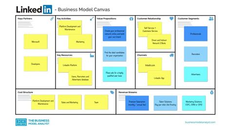 Business Model Canvas The Definitive Guide And Examples
