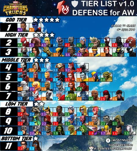 Personally i'd disagree with a couple rankings, but still, it's useful to get an idea. Tier List For AW Defense (RESULTS) : ContestOfChampions
