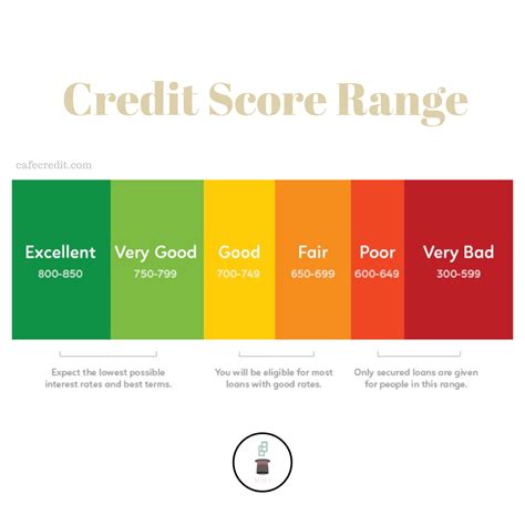 Credit Score Range in 2020 | Credit score range, Credit score, Tax tricks