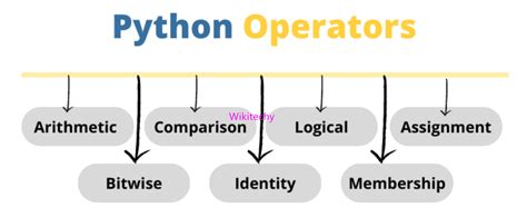 What Is An Operator In Python Python Operators Wikitechy