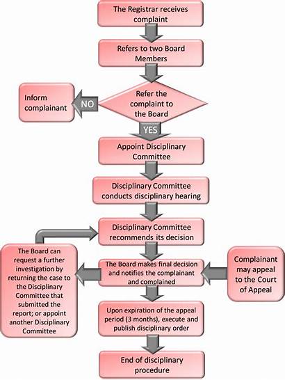 Procedures Complaint Board Disciplinary Flow Chart Flowchart