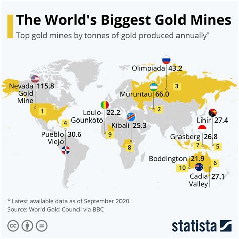 Chart The World S Biggest Gold Mines Statista