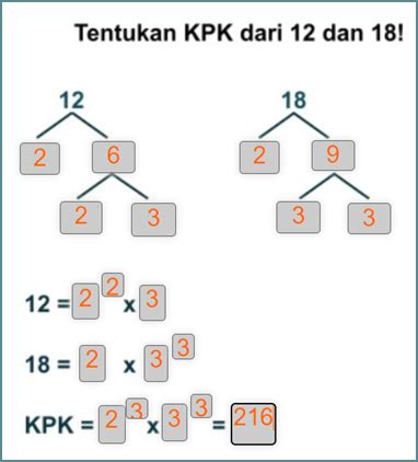 Kelipatan Persekutuan Terkecil KPK Kelas 4 SD Osnipa