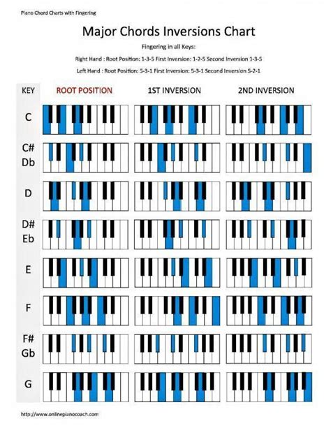 Learn How To Play Piano Chord Inversions In Both Major And Minor Print
