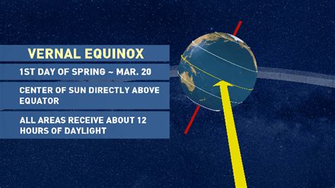Vernal Equinox Brings Official Start To Spring Heres What It Means Wwmt