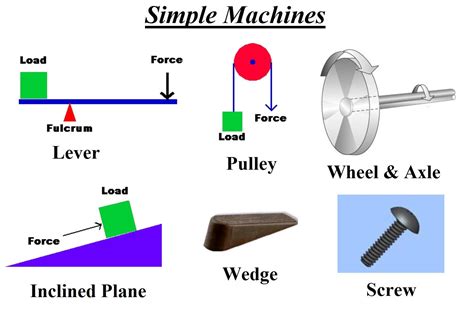 Simple Machines Simple Machines Simple Machine Projects Simple