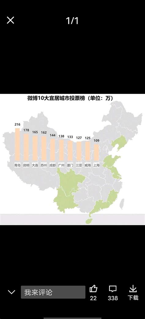 小红书百万网友选票全国十大宜居城市。青岛，成都，昆明，威海，大连，苏州，广州，珠海，长沙，厦门。微博票选全国十大宜居城市 雪球