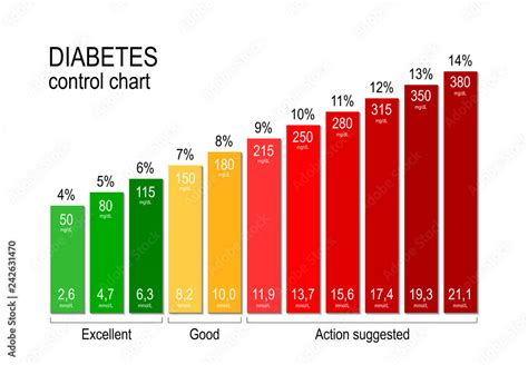 Diabetes Control Chart For A Diabetic Maintaining An Acceptable Blood