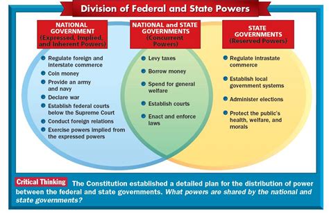 Division Of Federal And State Powers Unit 9 The History Of Today
