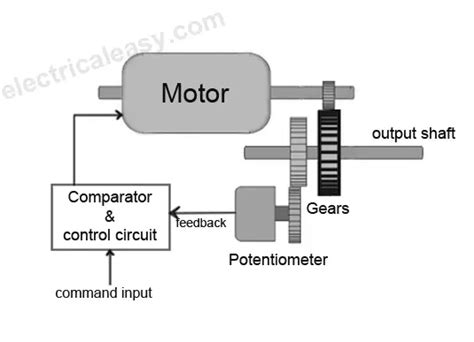 Ac Servo Motor Construction And Working Principle Ppt