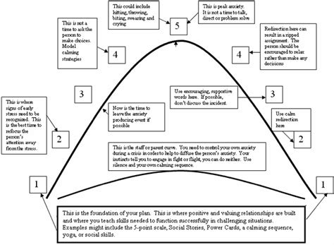 Understanding The Stages Of Anxiety Pathways Of Resilience