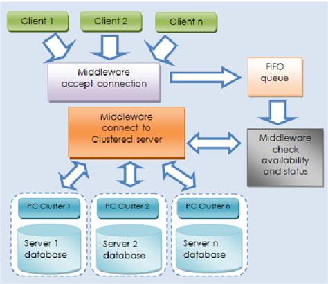 Middleware Based Database Server Allocation Diagram Download