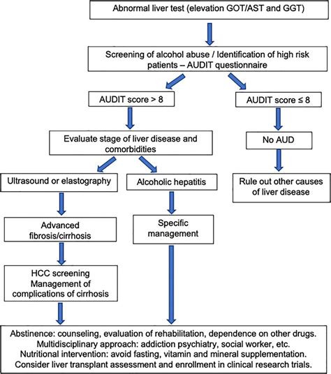 Algorithm For Diagnosis And Management Of Alcohol Related Liver Disease Download Scientific