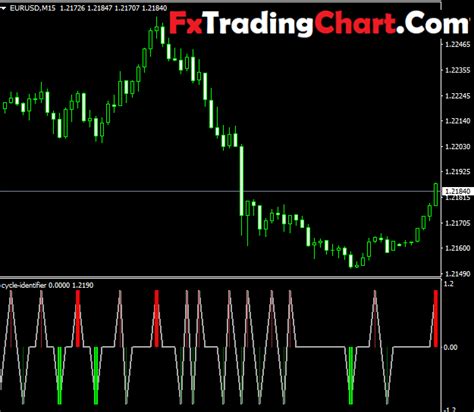 Cycle Identifier Non Repaint Indicator Mt4 Free Forex Trading Systems