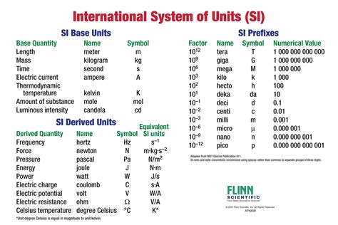 Basic Si Units And Prefixes Chart