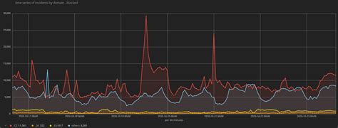 Последние твиты от hosting wedos.com (@wedos). Počet blokovaných přenosů přesáhl 60 % aneb jak jsme ...