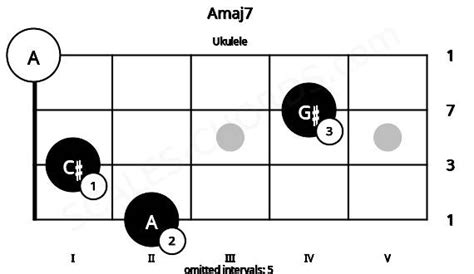 Amaj7 Ukulele Chord A Major Seventh Scales Chords