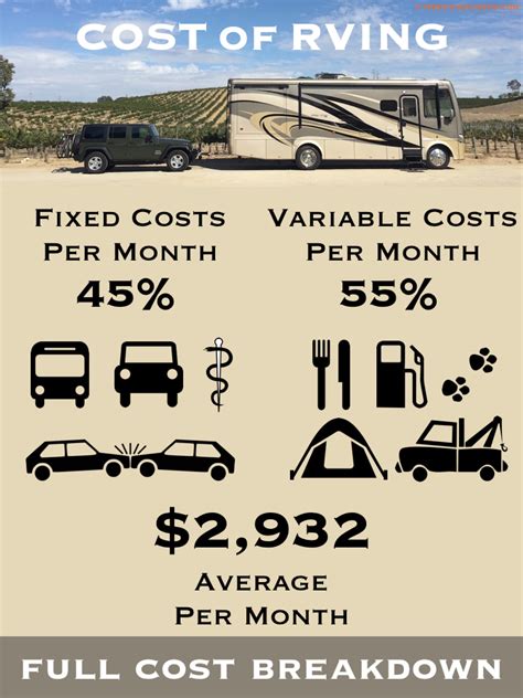 Rv Living Costs Full Time In A Motorhome For One Year Were The Russos
