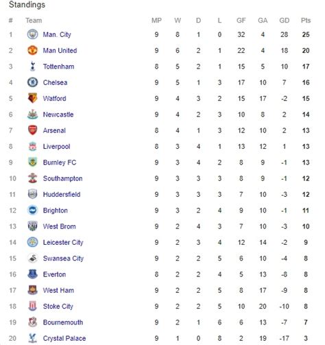 English premier league table after saturday's matches (played, won, drawn, lost, goals for, goals against, points) Check out the EPL table + all of today's match results