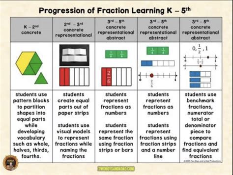 Engaging Ways To Teach Equivalent Fractions Virtually The Owl Teacher