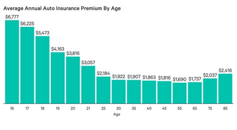 If my medical was effect my car ? Average Car Insurance Rates by Age and Gender Per Month # ...