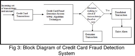 Pdf Credit Card Fraud Detection System Based On User Based Model With