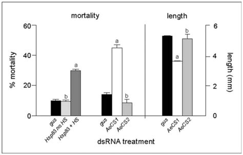 Mortality And Growth Of Aedes Aegypti Larvae 7 Days Post Treatment With