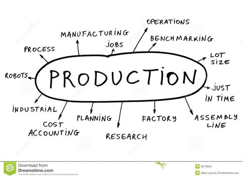 The production concept was born at the same time as capitalism. Production Concept Stock Images - Image: 8273654