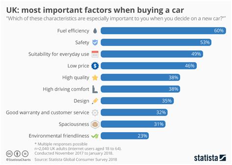 Chart Uk Most Important Factors When Buying A Car Statista