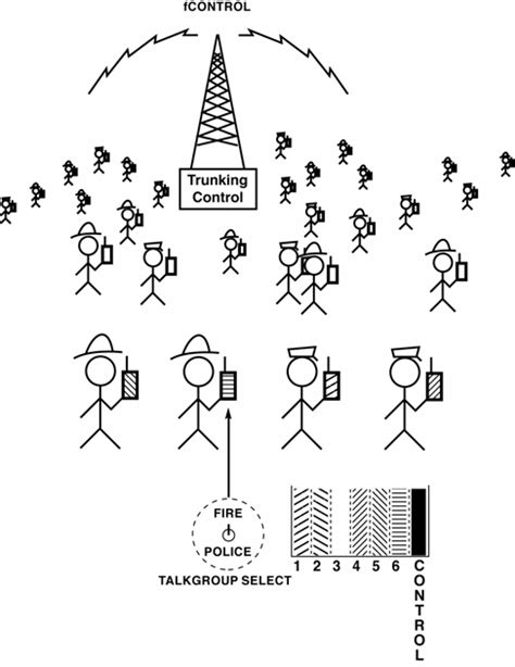 Trunked Two Way Radio System Download Scientific Diagram