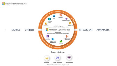 The Microsoft Dynamics 365 Platform — Endeavour Solutions All In One