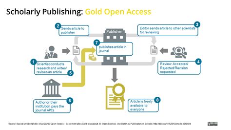 Open Work Open Access Business Models For Journals