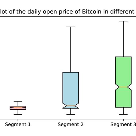 Boxplot Of The Prices Of Bitcoin In Different Segments Download