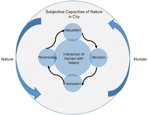 Proposed Model Of The Relationship Between Human And Nature In The