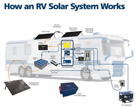 Everything about rv solar power systems with panels, inverters, batteries and controllers. RV Solar Systems | California RV Specialists