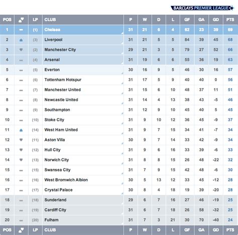 Wednesday's 2020 epl top scorers and results. Barclays Premier League Table Today - DailyCelebz