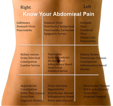 Life Style Know Your Abdominal Pain