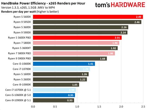 Tableau Equivalence Processeur Amd Et Intel Automasites