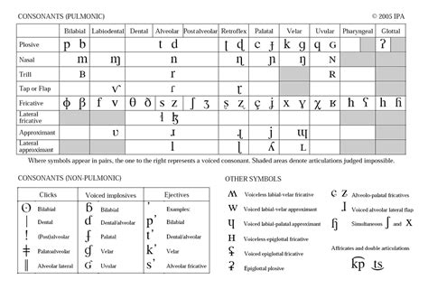 International Phonetic Alphabet Symbols Pdf Merger Bgefiraw4