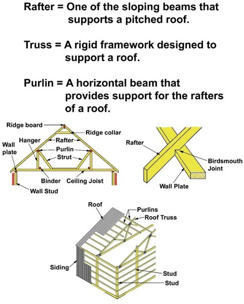 What Are The Parts Of A Roof Structure Wonkee Donkee Tools