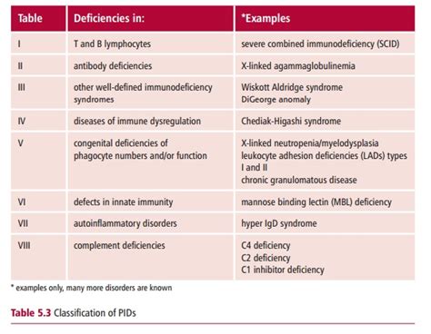 The Digeorge Anomaly And The Wiskott Aldridge Syndrome Primary Immunodeficiency Disease