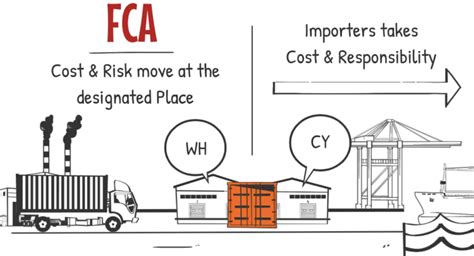 Fob And Fca In Incoterms Who Pay The Ocean Freight Cost ｜ 【フォワーダー大学