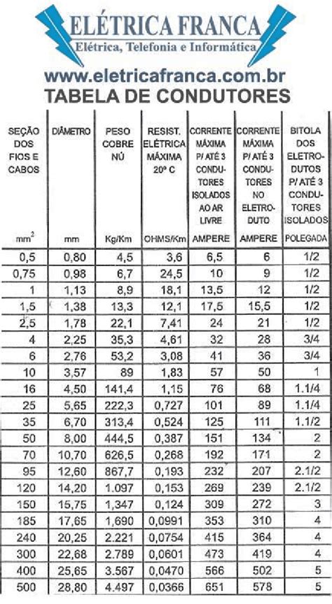 Tabela De Condutividade Elétrica