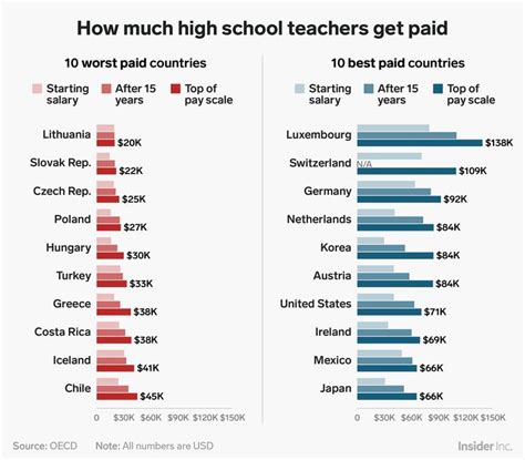 Do High School Teachers Get Paid More Than Primary School Walls