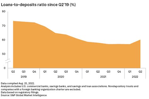 Us Banks Loan To Deposit Ratio Jumps As Loan Growth Soars Deposit Growth Slows Sandp Global