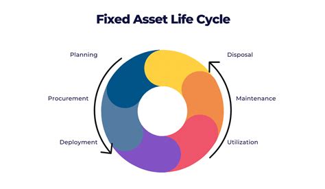 Fixed Asset Cycle