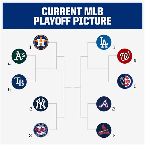 Heres What The Mlb Playoff Picture Looks Like Right Now The Cubs
