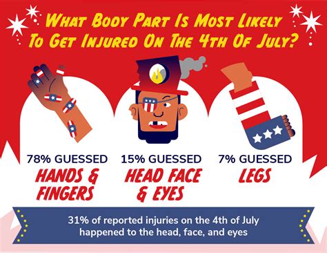 How Many Firework Injuries Happen On 4th Of July Yourlocalsecurity