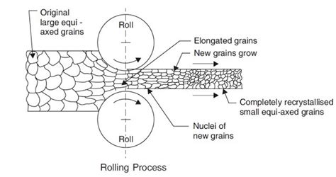 Introduction To Rolling Nomenclature Of Rolling Machines